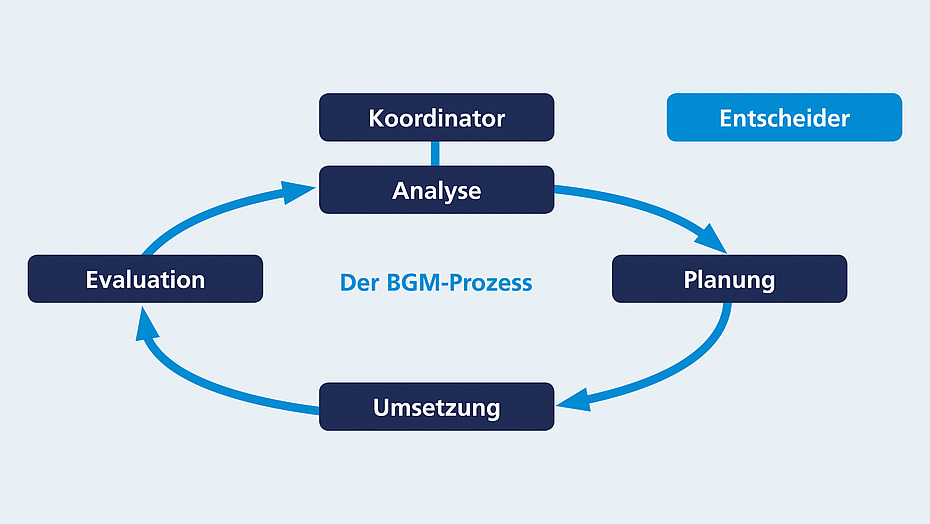 prozess-des-betrieblichen-gesundheitsmanagements-bgm